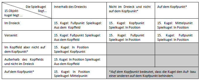 Die Tabelle gibt an, wie der Wiederaufbau der Kugeln in bestimmten Situation erfolgt, abhängig von der Position des Spielballs und der 15. Objektkugel.
